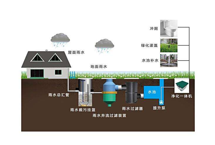经雨水收集系统过滤的雨水能达到什么标准?能饮